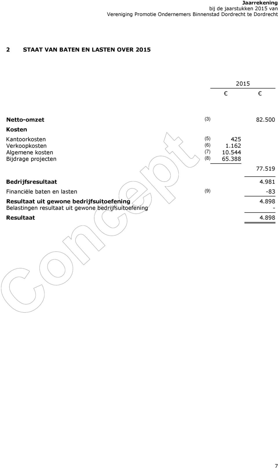 544 Bijdrage projecten (8) 65.388 77.519 Bedrijfsresultaat 4.