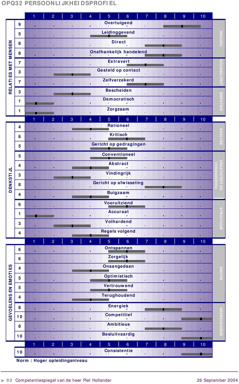 Buigzaam CREATIVITEIT EN VERANDERING GEVOELENS EN EMOTIES 6 Vooruitziend 1 3 4 Accuraat Volhardend Regels volgend 6 Ontspannen 6 4 5 5 4 Zorgelijk Onaangedaan Optimistisch Vertrouwend