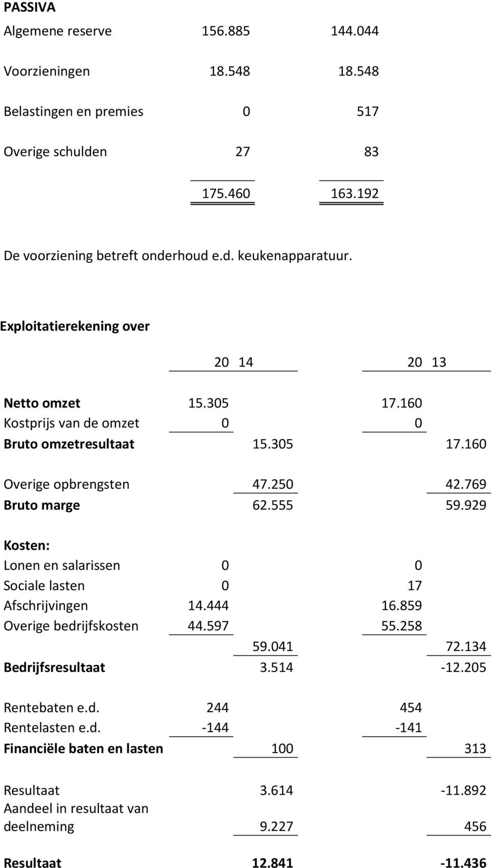 555 59.929 Kosten: Lonen en salarissen 0 0 Sociale lasten 0 17 Afschrijvingen 14.444 16.859 Overige bedrijfskosten 44.597 55.258 59.041 72.134 Bedrijfsresultaat 3.514-12.