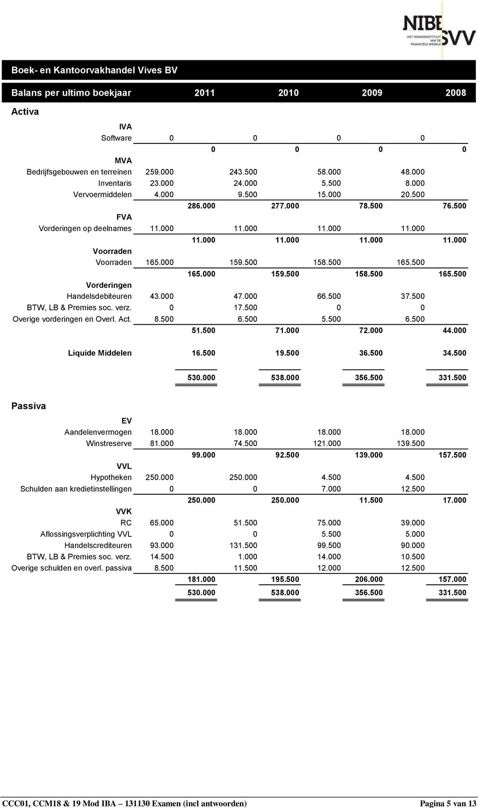 000 159.500 158.500 165.500 165.000 159.500 158.500 165.500 Vorderingen Handelsdebiteuren 43.000 47.000 66.500 37.500 BTW, LB & Premies soc. verz. 0 17.500 0 0 Overige vorderingen en Overl. Act. 8.