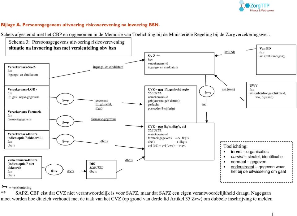 Schema 3: Persoonsgegevens uitvoering risicoverevening situatie na invoering met versleuteling obv Verzekeraars-SA-Z ingangs- en einddatum ingangs- en einddatum SA-Z ** verzekeraars-id ingangs- en