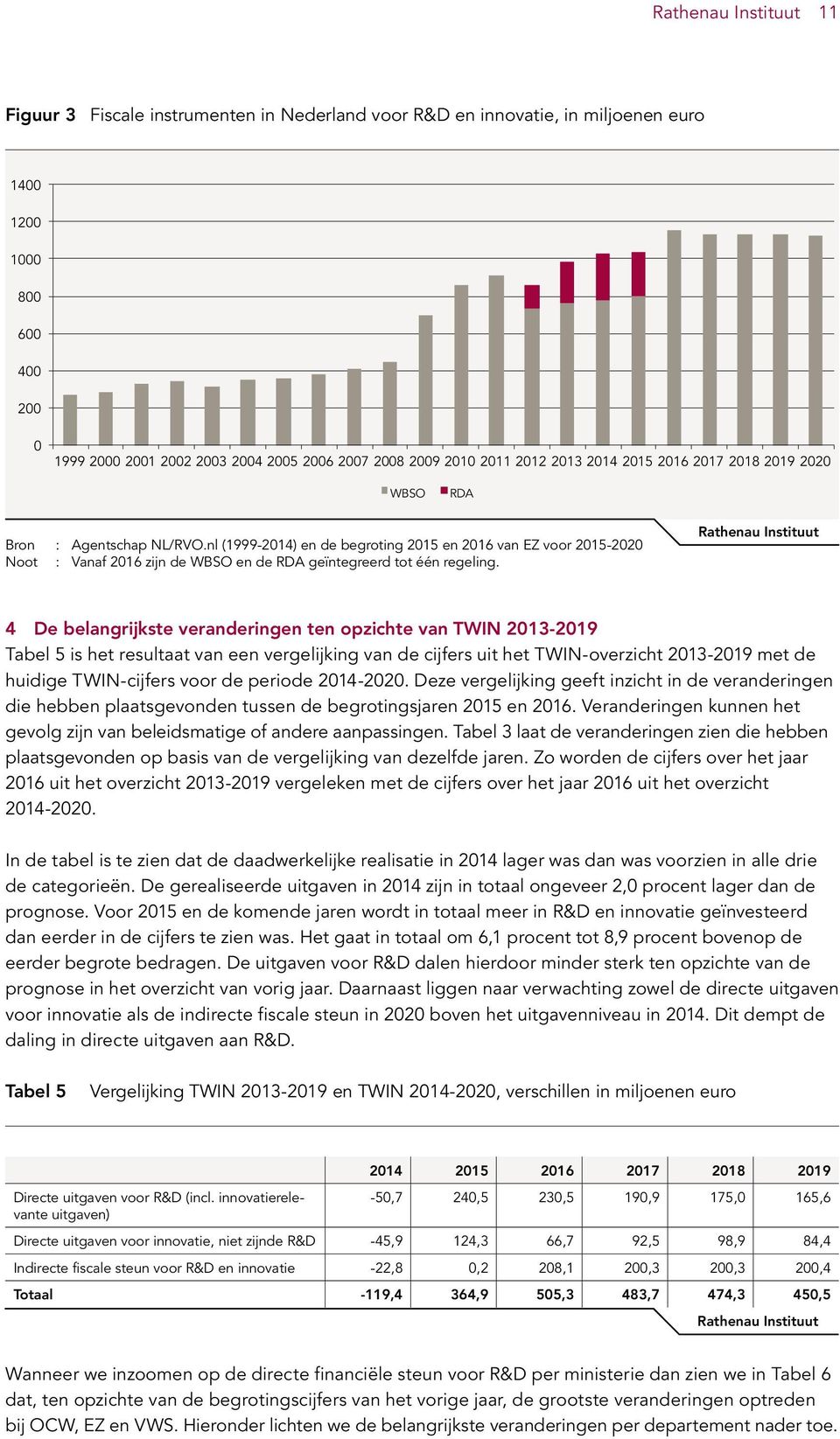 nl (1999-2014) en de begroting 2015 en 2016 van EZ voor 2015-2020 Noot : Vanaf 2016 zijn de WBSO en de RDA geïntegreerd tot één regeling.