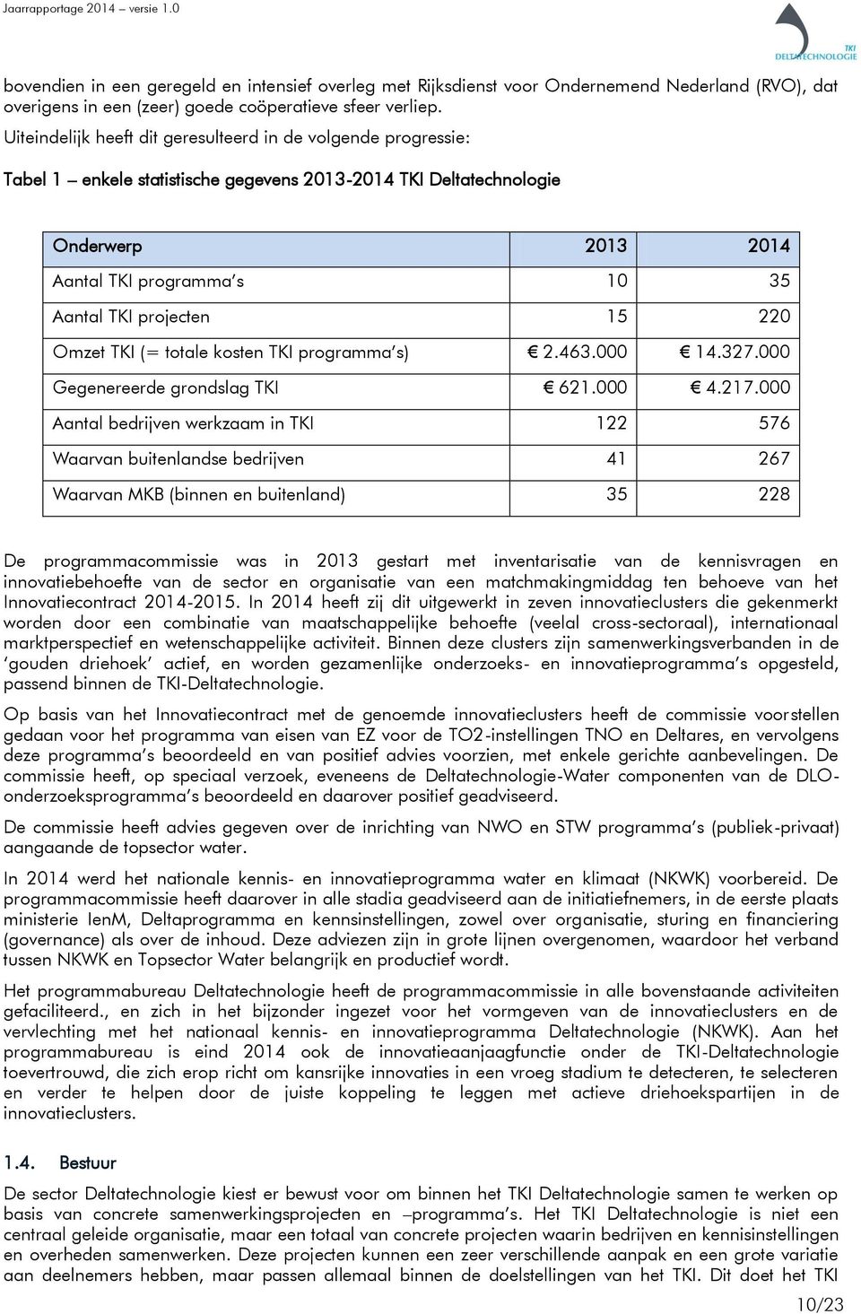 projecten 15 220 Omzet TKI (= totale kosten TKI programma s) 2.463.000 14.327.000 Gegenereerde grondslag TKI 621.000 4.217.