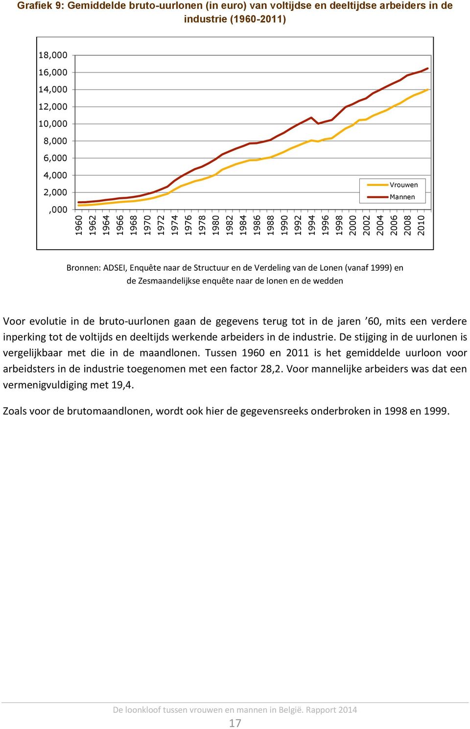 (vanaf 1999) en de Zesmaandelijkse enquête naar de lonen en de wedden Voor evolutie in de bruto-uurlonen gaan de gegevens terug tot in de jaren 60, mits een verdere inperking tot de voltijds en