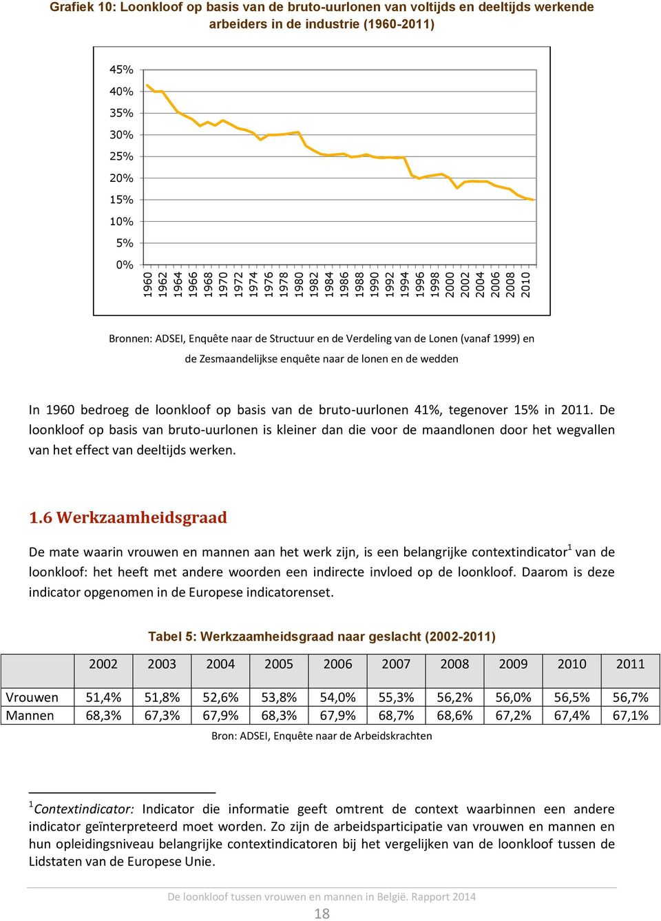 Zesmaandelijkse enquête naar de lonen en de wedden In 1960 bedroeg de loonkloof op basis van de bruto-uurlonen 41%, tegenover 15% in 2011.