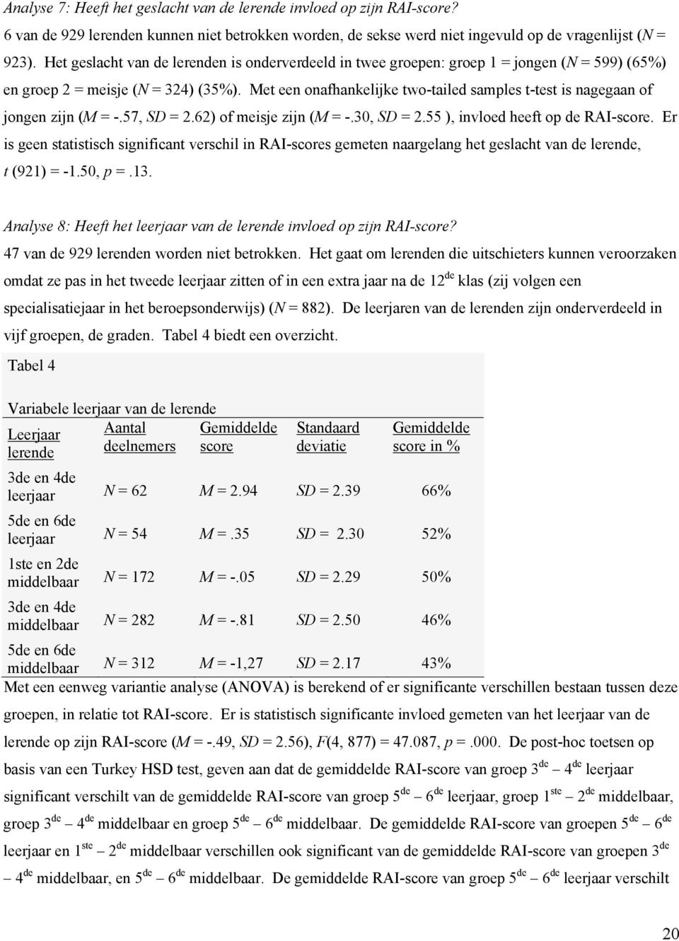 Met een onafhankelijke two-tailed samples t-test is nagegaan of jongen zijn (M = -.57, SD = 2.62) of meisje zijn (M = -.30, SD = 2.55 ), invloed heeft op de RAI-score.