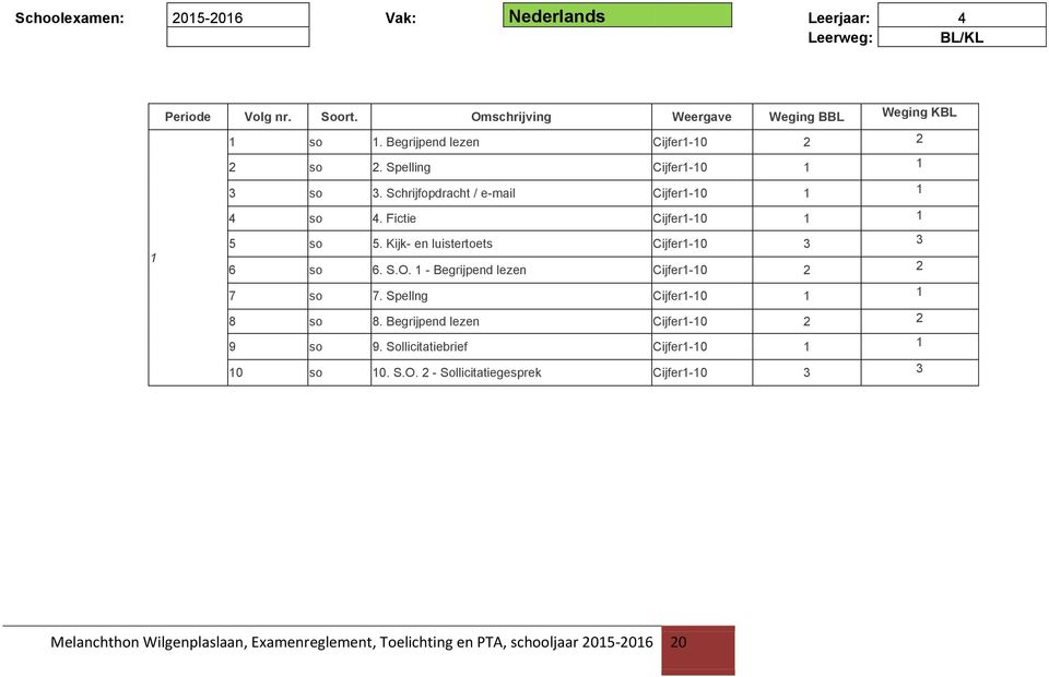 Kijk- en luistertoets Cijfer1-10 3 3 6 so 6. S.O. 1 - Begrijpend lezen Cijfer1-10 2 2 7 so 7. Spellng Cijfer1-10 1 1 8 so 8.