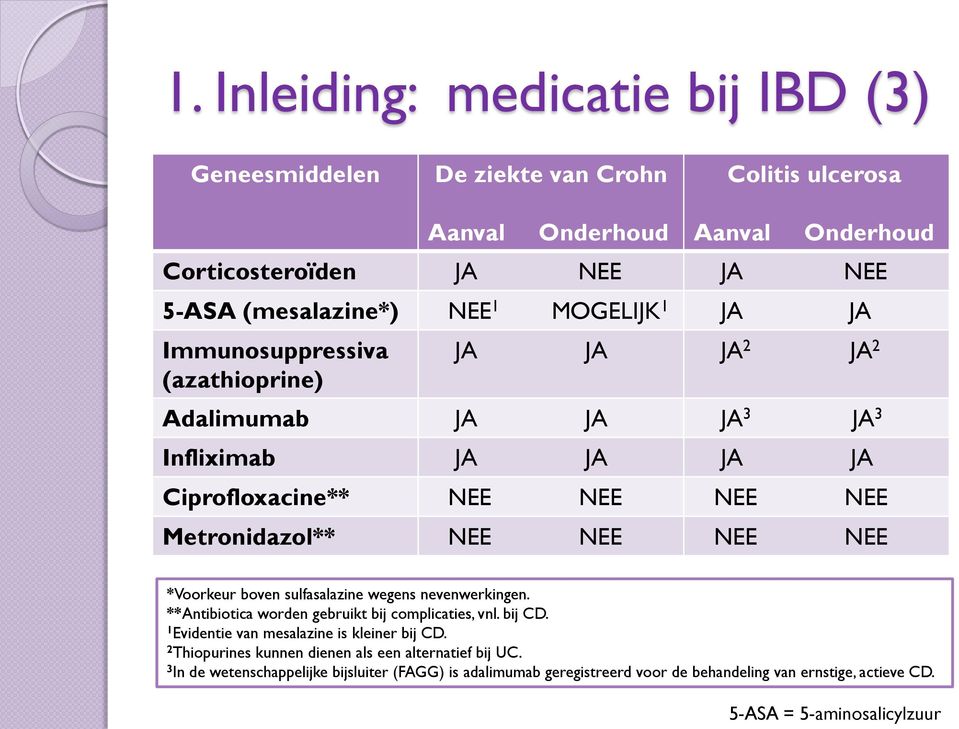 *Voorkeur boven sulfasalazine wegens nevenwerkingen. **Antibiotica worden gebruikt bij complicaties, vnl. bij CD. 1 Evidentie van mesalazine is kleiner bij CD.