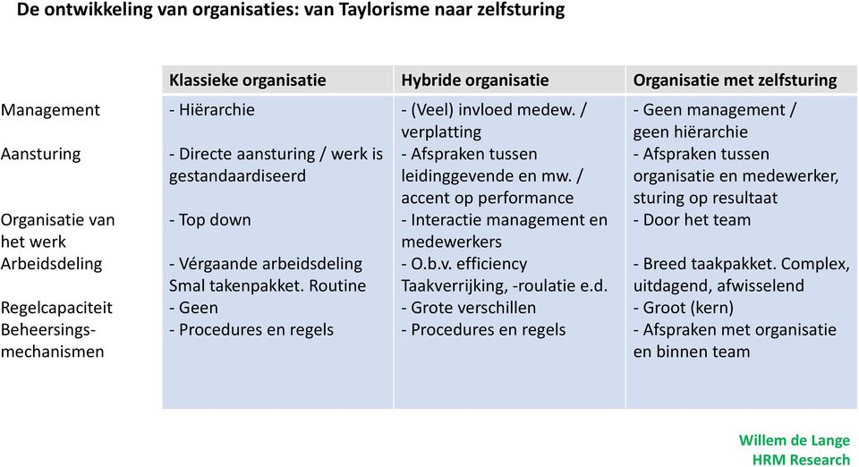 Routine - Geen - Procedures en regels - (Veel) invloed medew. / verplatting - Afspraken tussen leidinggevende en mw. / accent op performance - Interactie management en medewerkers - O.b.v. efficiency Taakverrijking, -roulatie e.