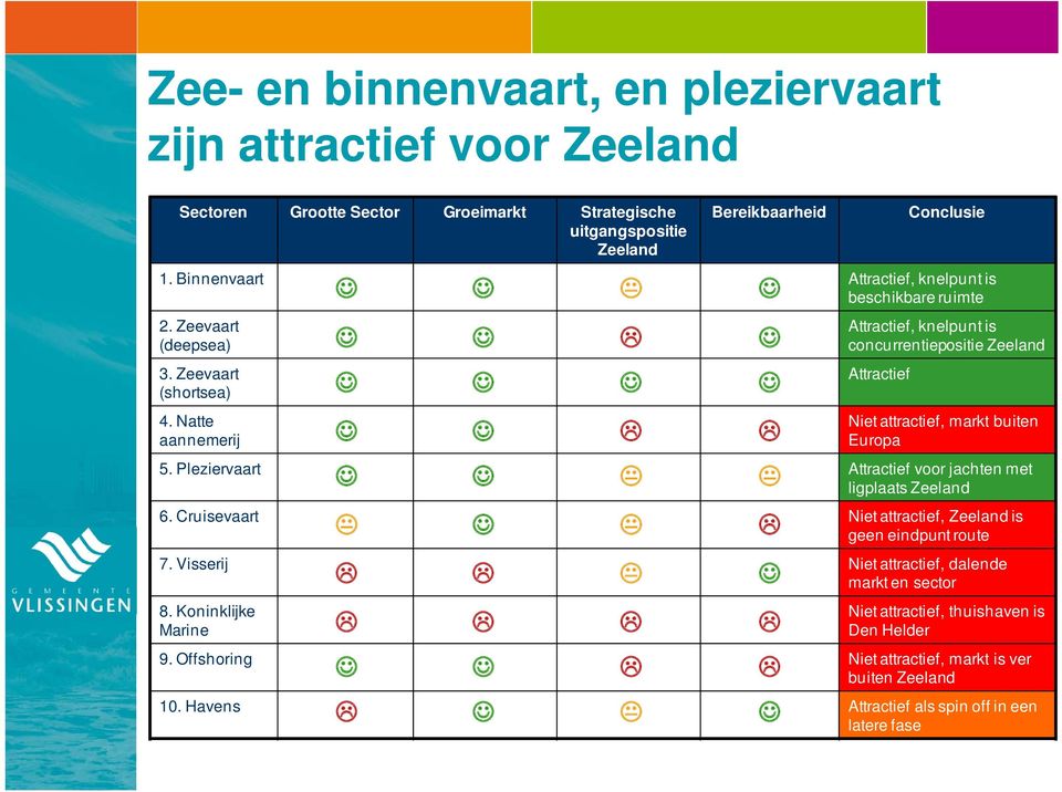 Natte aannemerij Attractief, knelpunt is concurrentiepositie Zeeland Attractief Niet attractief, markt buiten Europa 5. Pleziervaart Attractief voor jachten met ligplaats Zeeland 6.