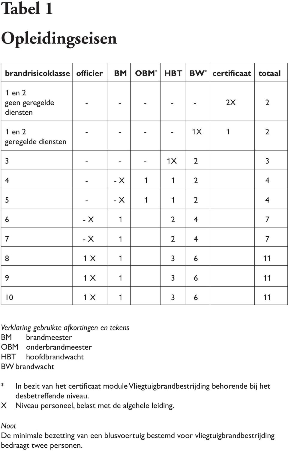 tekens BM brandmeester OBM onderbrandmeester HBT hoofdbrandwacht BW brandwacht * In bezit van het certificaat module Vliegtuigbrandbestrijding behorende bij het
