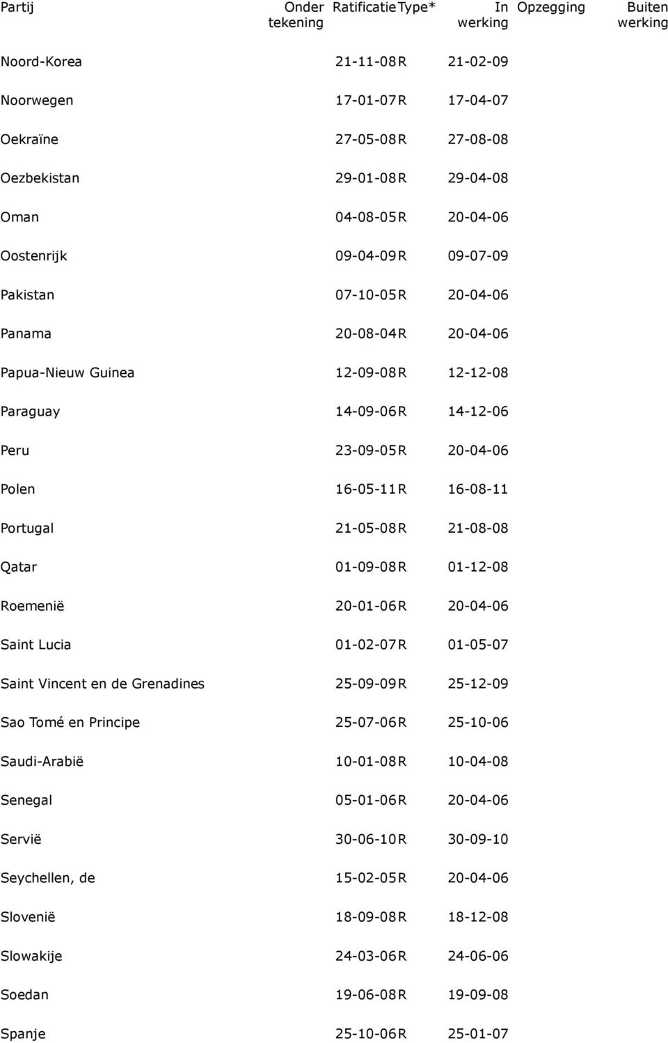 16-05-11 R 16-08-11 Portugal 21-05-08 R 21-08-08 Qatar 01-09-08 R 01-12-08 Roemenië 20-01-06 R 20-04-06 Saint Lucia 01-02-07 R 01-05-07 Saint Vincent en de Grenadines 25-09-09 R 25-12-09 Sao Tomé en