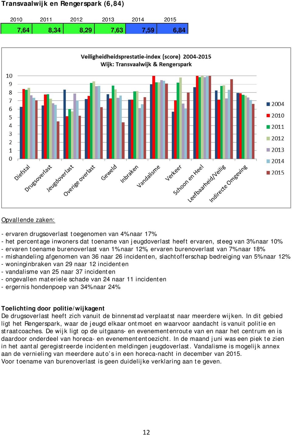 woninginbraken van 29 naar 12 incidenten - vandalisme van 25 naar 37 incidenten - ongevallen materiele schade van 24 naar 11 incidenten - ergernis hondenpoep van 34% naar 24% Toelichting door
