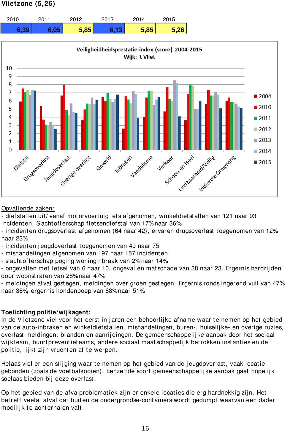 naar 75 - mishandelingen afgenomen van 197 naar 157 incidenten - slachtofferschap poging woninginbraak van 2% naar 14% - ongevallen met letsel van 6 naar 10, ongevallen matschade van 38 naar 23.