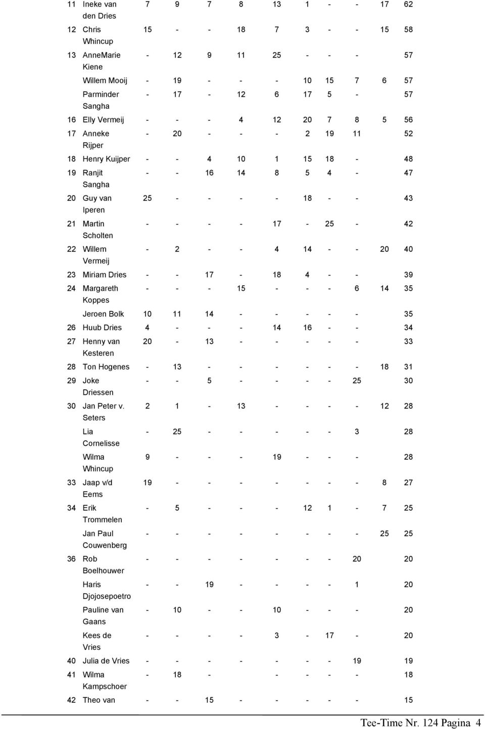 - - - - 17-25 - 42 Scholten 22 Willem - 2 - - 4 14 - - 20 40 Vermeij 23 Miriam Dries - - 17-18 4 - - 39 24 Margareth - - - 15 - - - 6 14 35 Koppes Jeroen Bolk 10 11 14 - - - - - 35 26 Huub Dries 4 -