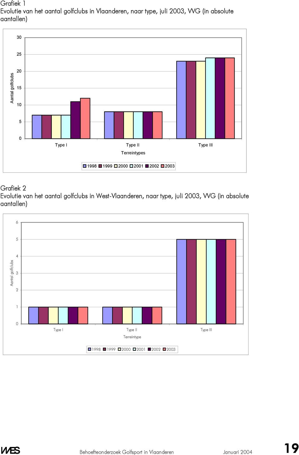 het aantal golfclubs in West-Vlaanderen, naar type, juli 2003, VVG (in absolute aantallen) 6 5 4 Aantal golfclubs 3 2 1