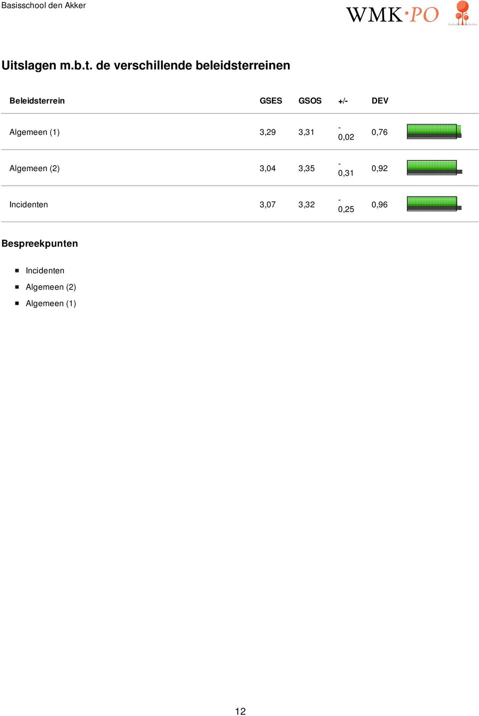 0,02 0,76 Algemeen (2) 3,04 3,35 0,31 0,92 Incidenten 3,07