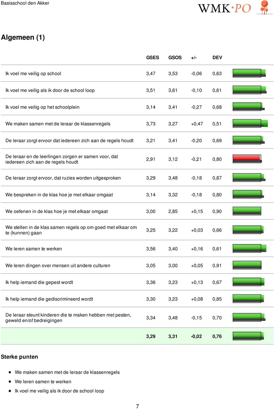 dat iedereen zich aan de regels houdt 2,91 3,12 0,21 0,80 De leraar zorgt ervoor, dat ruzies worden uitgesproken 3,29 3,48 0,18 0,87 We bespreken in de klas hoe je met elkaar omgaat 3,14 3,32 0,18