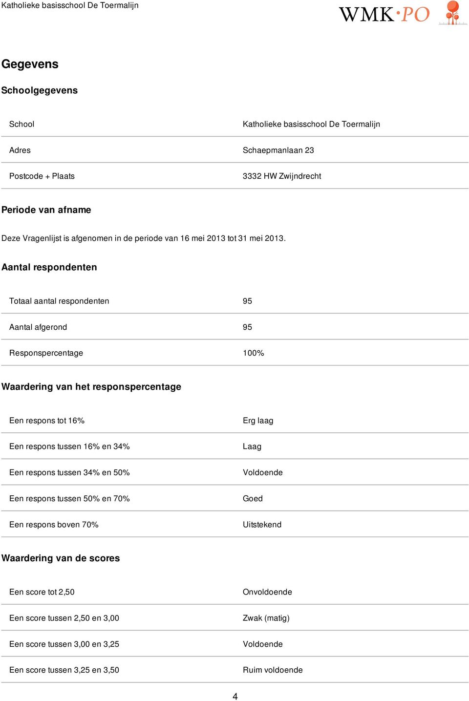 Aantal respondenten Totaal aantal respondenten 95 Aantal afgerond 95 Responspercentage 100% Waardering van het responspercentage Een respons tot 16% Erg laag Een respons tussen