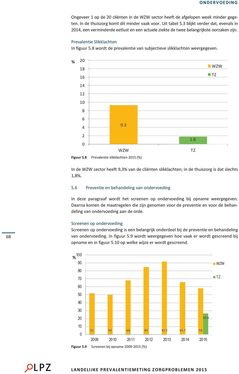 8 wordt de prevalentie van subjectieve slikklachten weergegeven. % 2 18 16 14 12 1 8 6 9.3 4 2 Figuur 5.8 Prevalentie slikklachten 215 (%) 1.