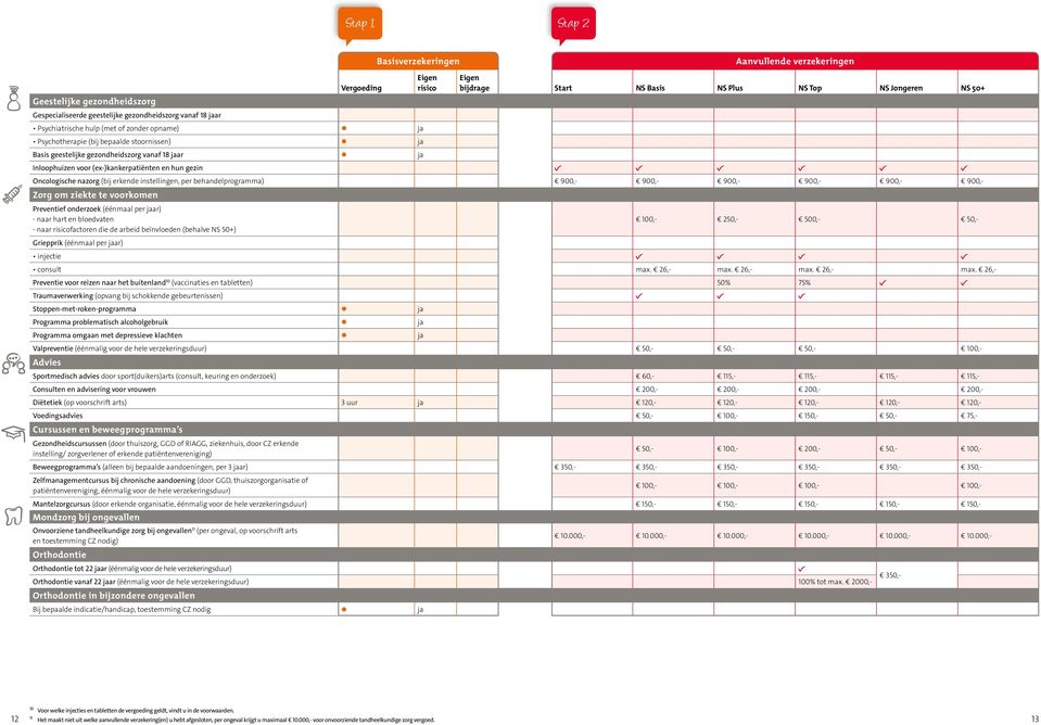 ziekte te voorkomen Preventief onderzoek (éénmaal per jaar) - naar hart en bloedvaten - naar factoren die de arbeid beïnvloeden (behalve NS 50+) 100,- 250,- 500,- 50,- Griepprik (éénmaal per jaar)