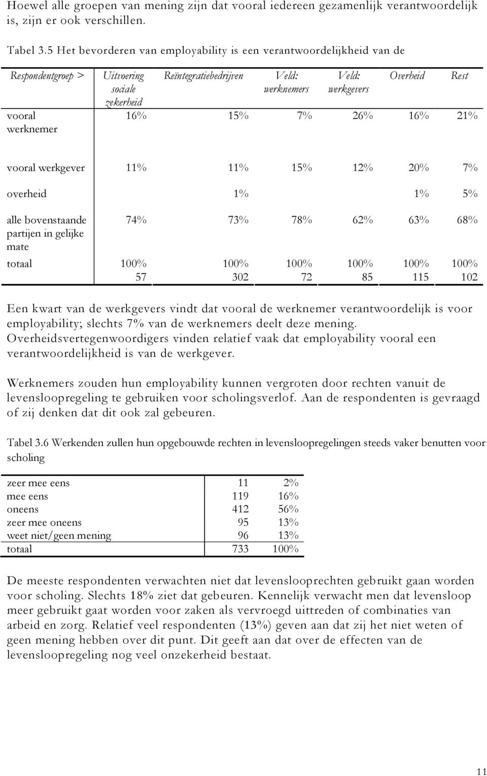 16% 15% 7% 26% 16% 21% Rest vooral werkgever 11% 11% 15% 12% 20% 7% overheid 1% 1% 5% alle bovenstaande partijen in gelijke mate totaal 74% 73% 78% 62% 63% 68% 100% 100% 100% 100% 100% 100% 57 302 72