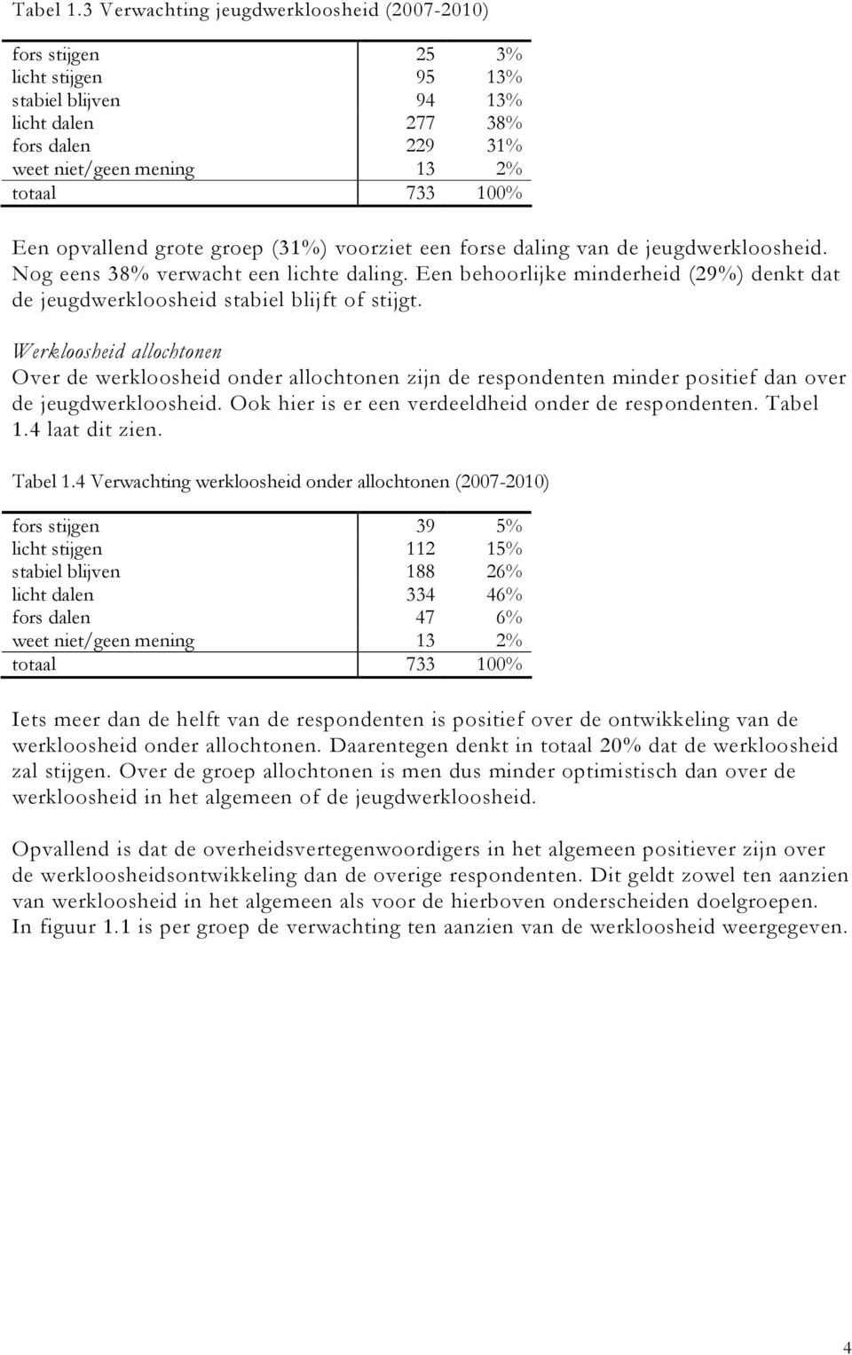 (31%) voorziet een forse daling van de jeugdwerkloosheid. Nog eens 38% verwacht een lichte daling. Een behoorlijke minderheid (29%) denkt dat de jeugdwerkloosheid stabiel blijft of stijgt.