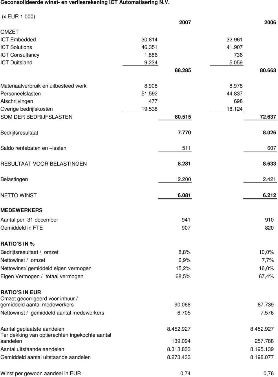 637 Bedrijfsresultaat 7.770 8.026 Saldo rentebaten en lasten 511 607 RESULTAAT VOOR BELASTINGEN 8.281 8.633 Belastingen 2.200 2.421 NETTO WINST 6.081 6.