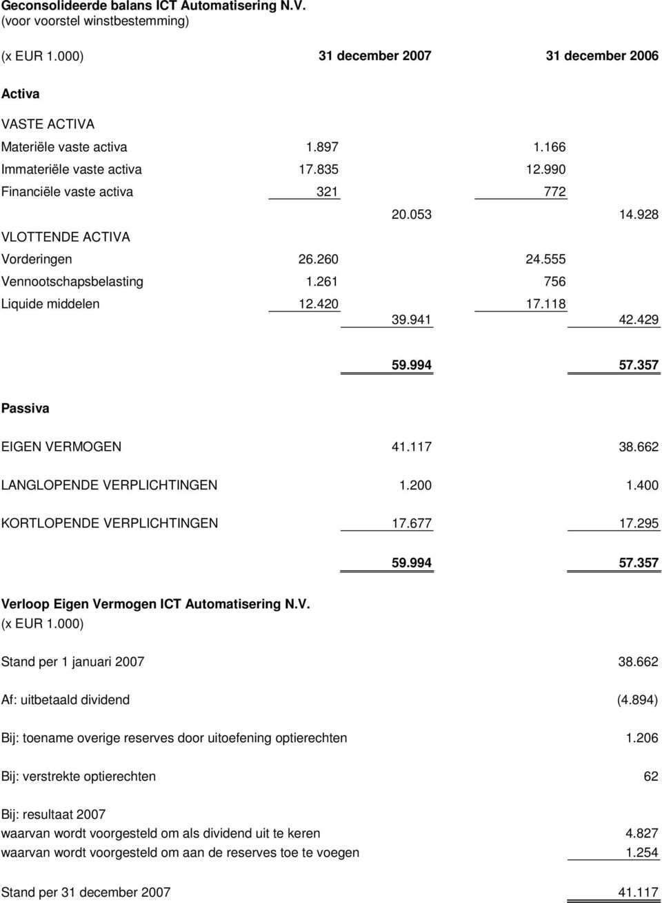 941 42.429 59.994 57.357 Passiva EIGEN VERMOGEN 41.117 38.662 LANGLOPENDE VERPLICHTINGEN 1.200 1.400 KORTLOPENDE VERPLICHTINGEN 17.677 17.295 59.994 57.357 Verloop Eigen Vermogen ICT Automatisering N.