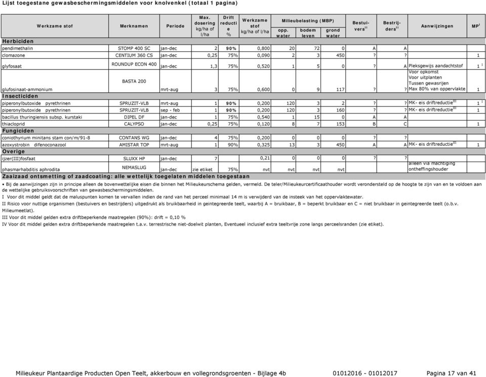 Voor opkomst Voor uitplanten Tussen gewasrijen? Max 80 van oppervlakte 1 piperonylbutoxide pyrethrinen SPRUZIT-VLB mrt-aug 1 90 0,200 120 3 2?