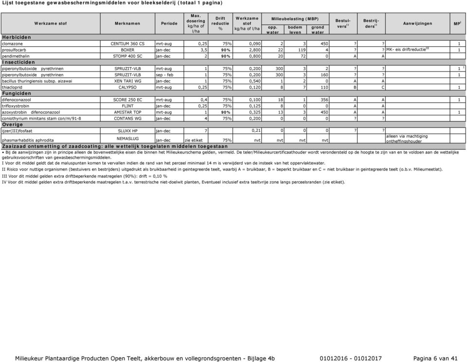 ? 1 I piperonylbutoxide pyrethrinen SPRUZIT-VLB sep - feb 1 75 0,200 300 3 160?? 1 bacillus thuringiensis subsp.