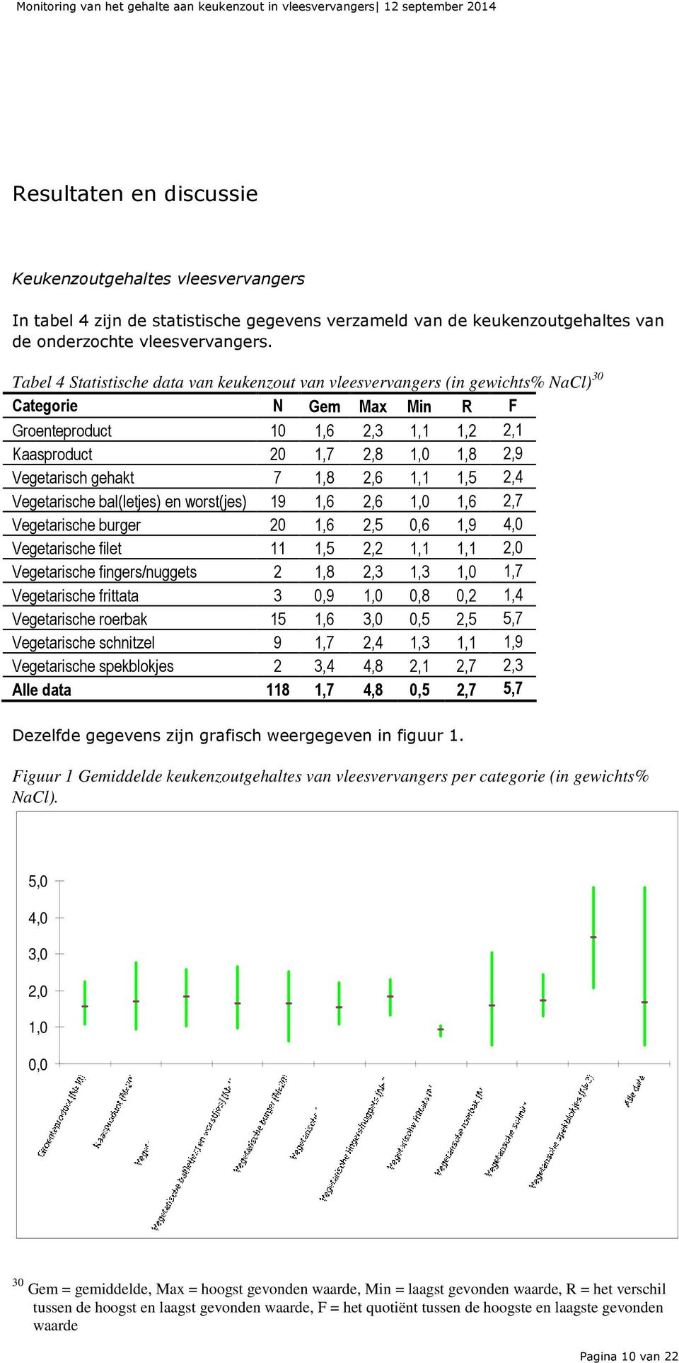 Tabel 4 Statistische data van keukenzout van vleesvervangers (in gewichts% NaCl) 30 Categorie N Gem Max Min R F Groenteproduct 10 1,6 2,3 1,1 1,2 2,1 Kaasproduct 20 1,7 2,8 1,0 1,8 2,9 Vegetarisch