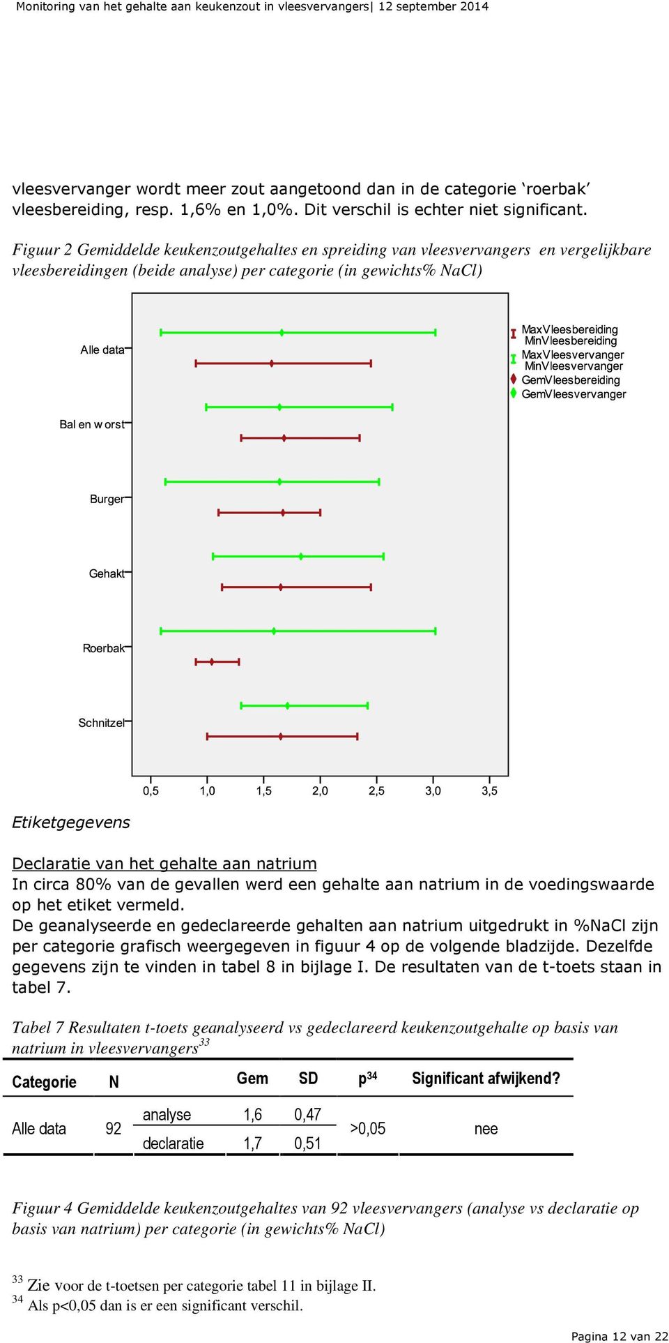 Figuur 2 Gemiddelde keukenzoutgehaltes en spreiding van vleesvervangers en vergelijkbare vleesbereidingen (beide analyse) per categorie (in gewichts% NaCl) Etiketgegevens Declaratie van het gehalte