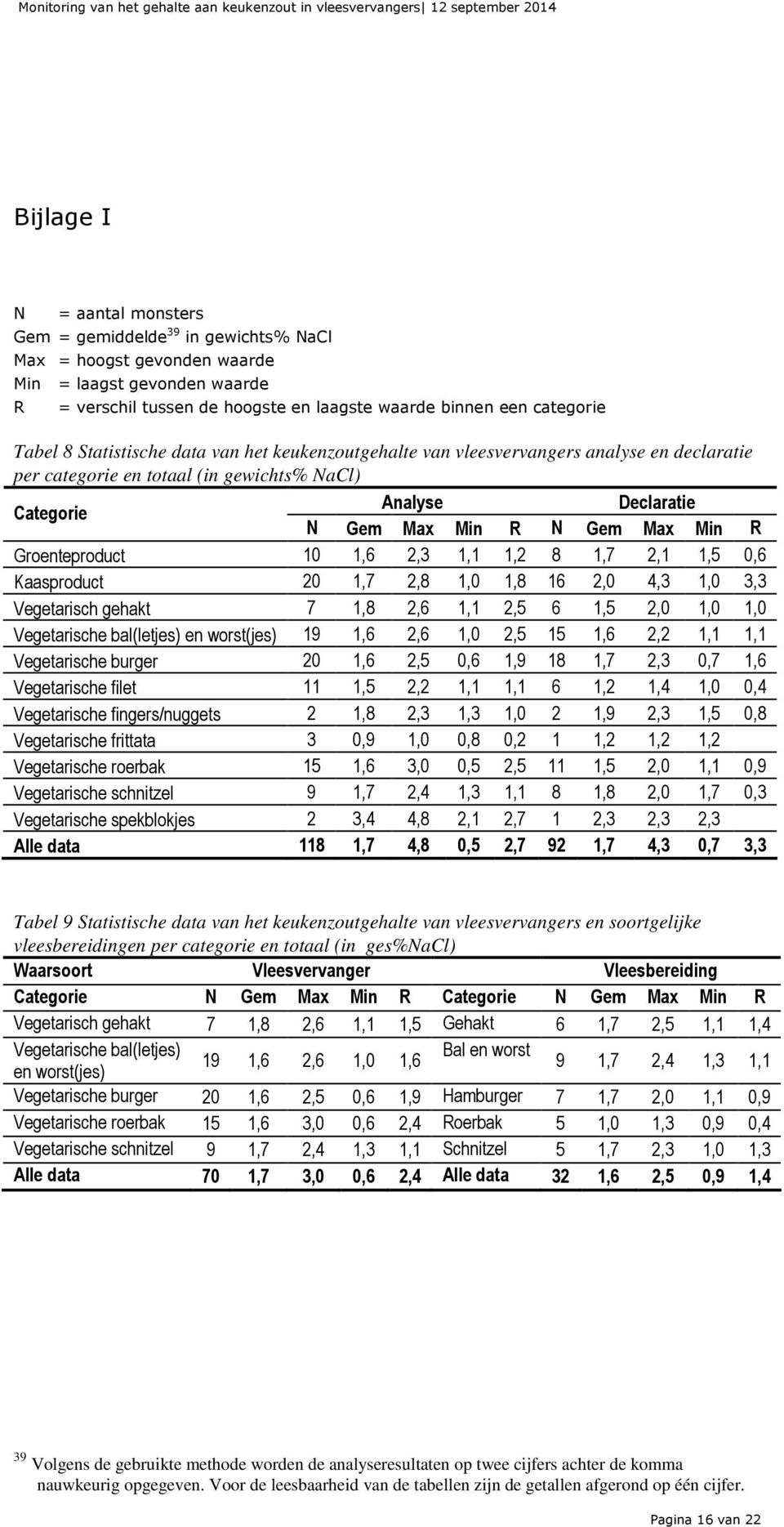 gewichts% NaCl) Categorie Analyse Declaratie N Gem Max Min R N Gem Max Min R Groenteproduct 10 1,6 2,3 1,1 1,2 8 1,7 2,1 1,5 0,6 Kaasproduct 20 1,7 2,8 1,0 1,8 16 2,0 4,3 1,0 3,3 Vegetarisch gehakt 7