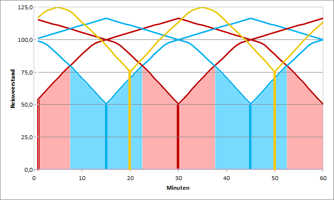 In bovenstaand voorbeeld (Figuur 4) wordt een aanpassing van vier gelijkmatig over het uur verdeelde reismogelijkheden (links) gedaan naar zes gelijkmatig verdeelde reismogelijkheden (rechts).