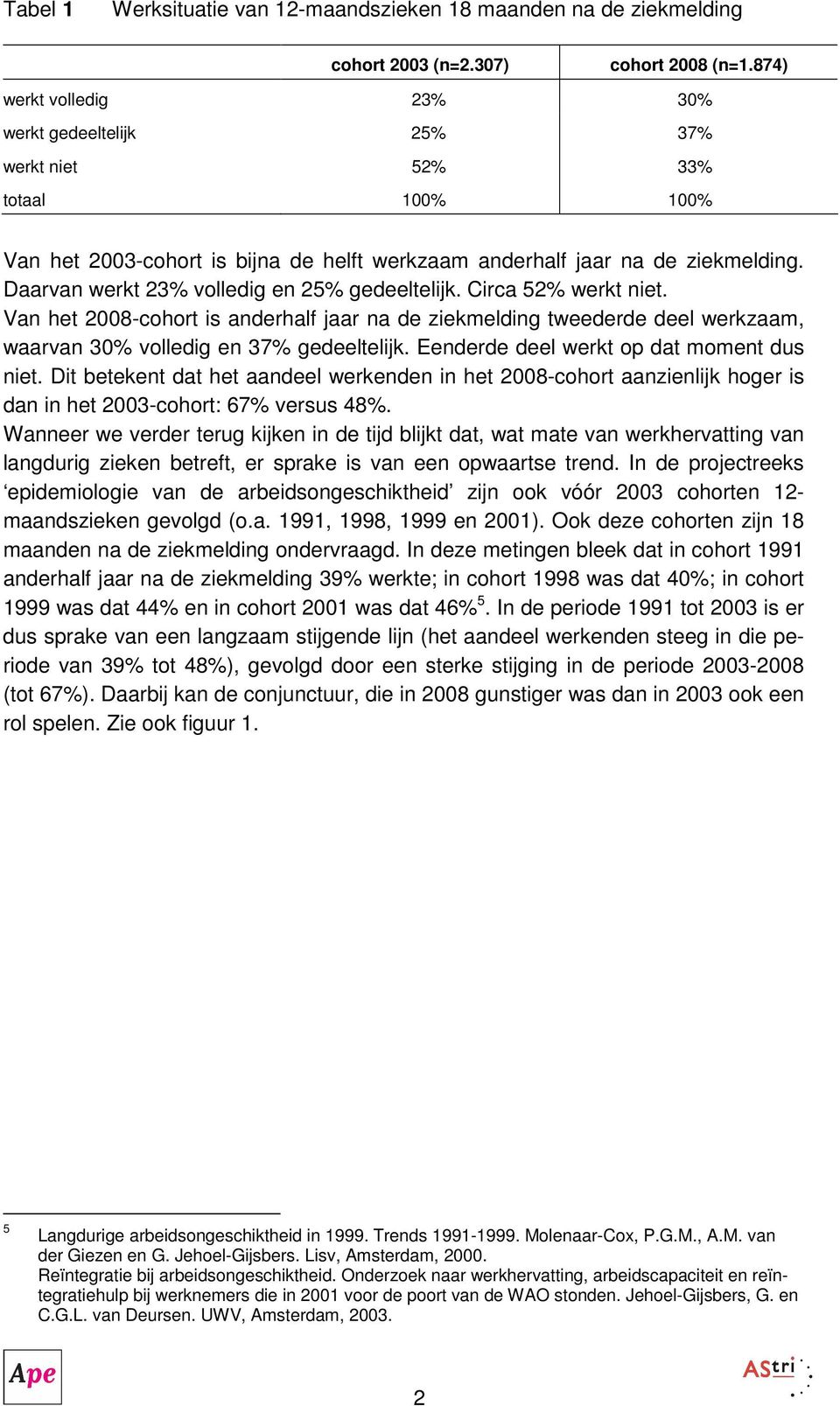 Circa 52% t niet. Van het 2008-cohort is anderhalf jaar na de ziekmelding tweederde deel zaam, waarvan 30% volledig en 37% gedeeltelijk. Eenderde deel t op dat moment dus niet.