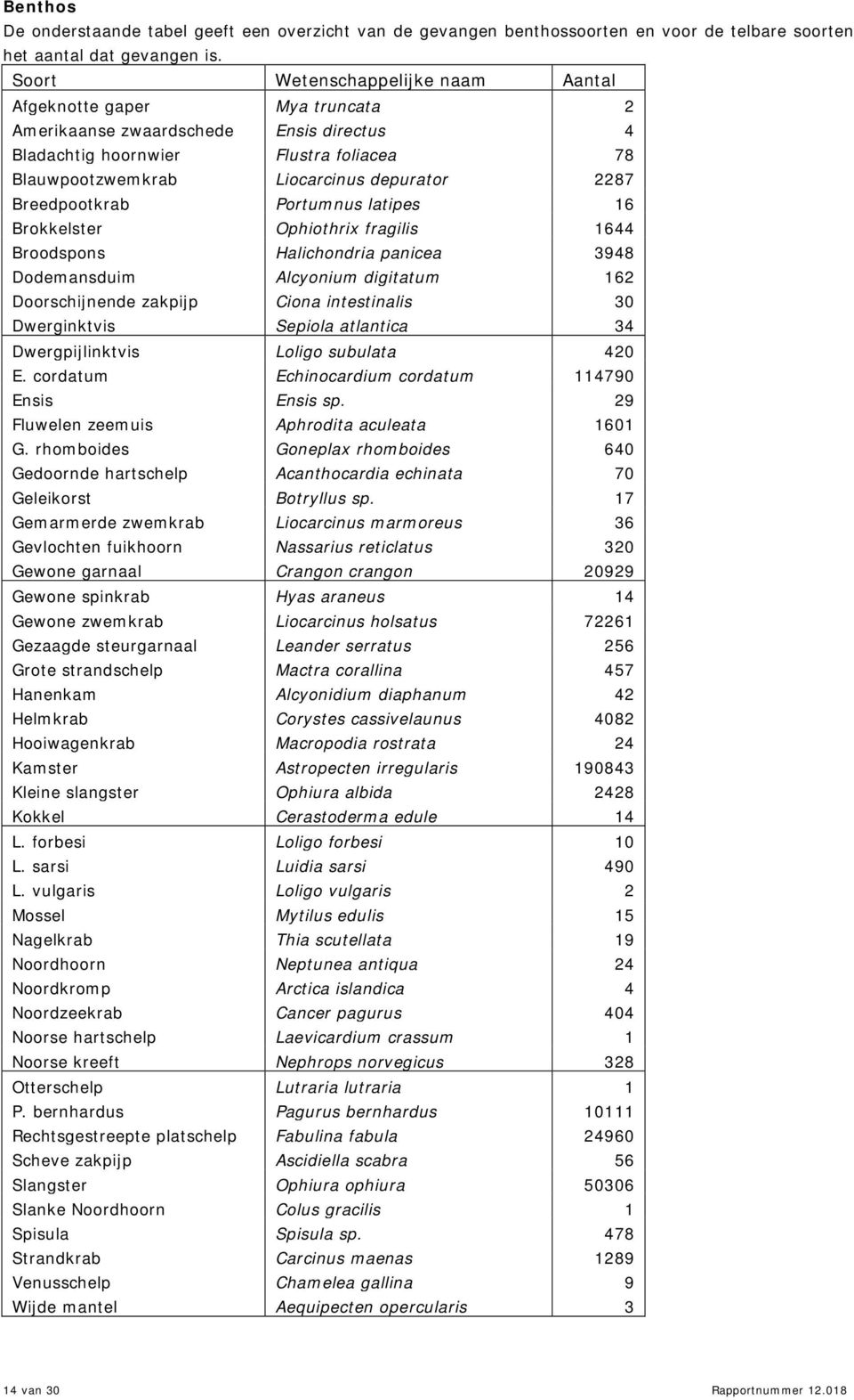 Breedpootkrab Portumnus latipes 16 Brokkelster Ophiothrix fragilis 1644 Broodspons Halichondria panicea 3948 Dodemansduim Alcyonium digitatum 162 Doorschijnende zakpijp Ciona intestinalis 3