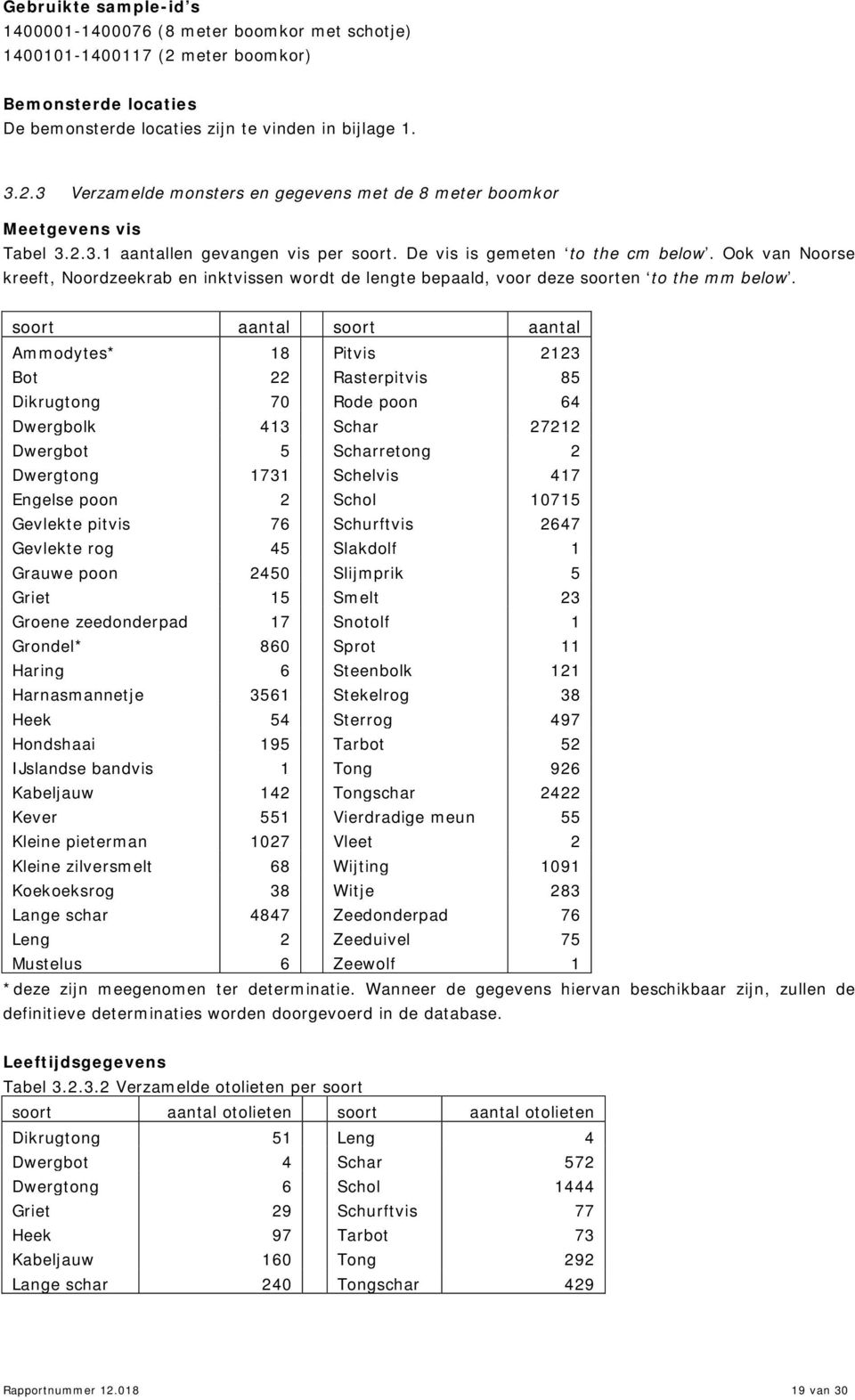 soort aantal soort aantal Ammodytes* 18 Pitvis 2123 Bot 22 Rasterpitvis 85 Dikrugtong 7 Rode poon 64 Dwergbolk 413 Schar 27212 Dwergbot 5 Scharretong 2 Dwergtong 1731 Schelvis 417 Engelse poon 2