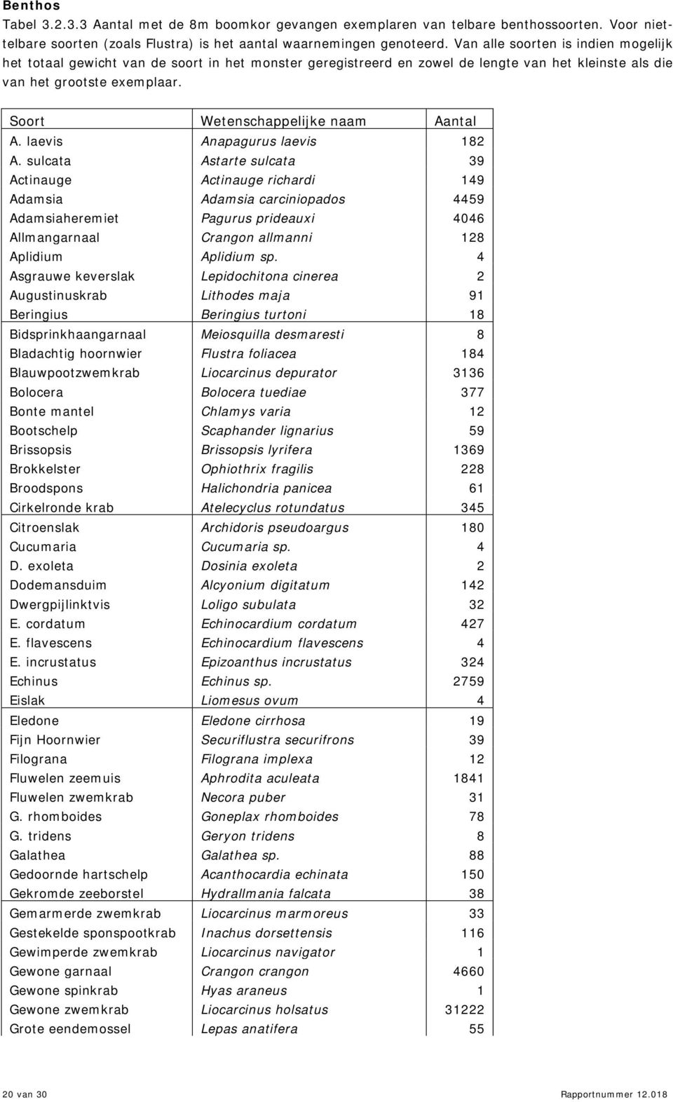 Soort Wetenschappelijke naam Aantal A. laevis Anapagurus laevis 182 A.
