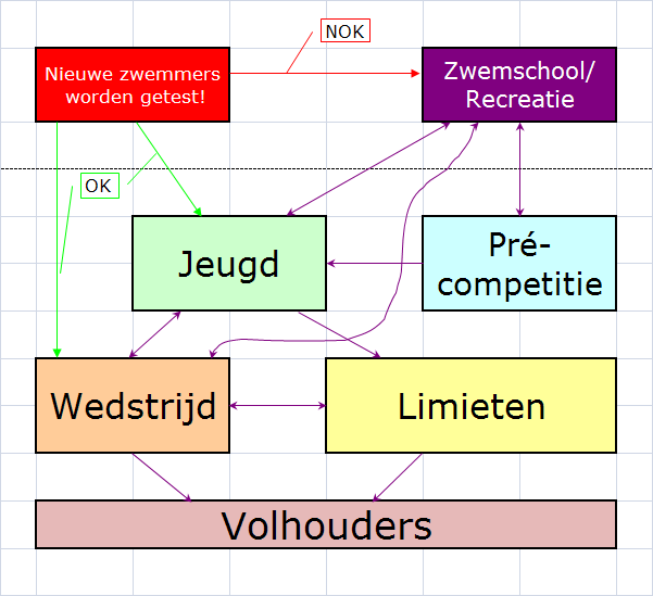 1 Indeling competitie. 1.1 Competitie. 1.1.1 Indeling. De competitiegroep is in 5 groepen onderverdeeld, elk met een eigen finaliteit: de limieten, de wedstrijd, de jeugd, de precompetitie en de volhouders.