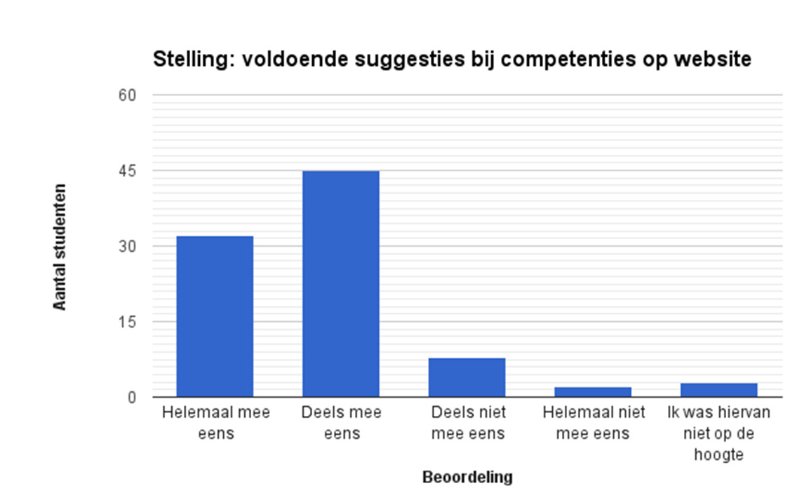 Ik maakte gebruik van de website van de ICT kennisbasis Helemaal mee eens 66 73.3% Deels mee eens 19 21.1% Deels niet mee eens 0 0% Helemaal niet mee eens 4 4.