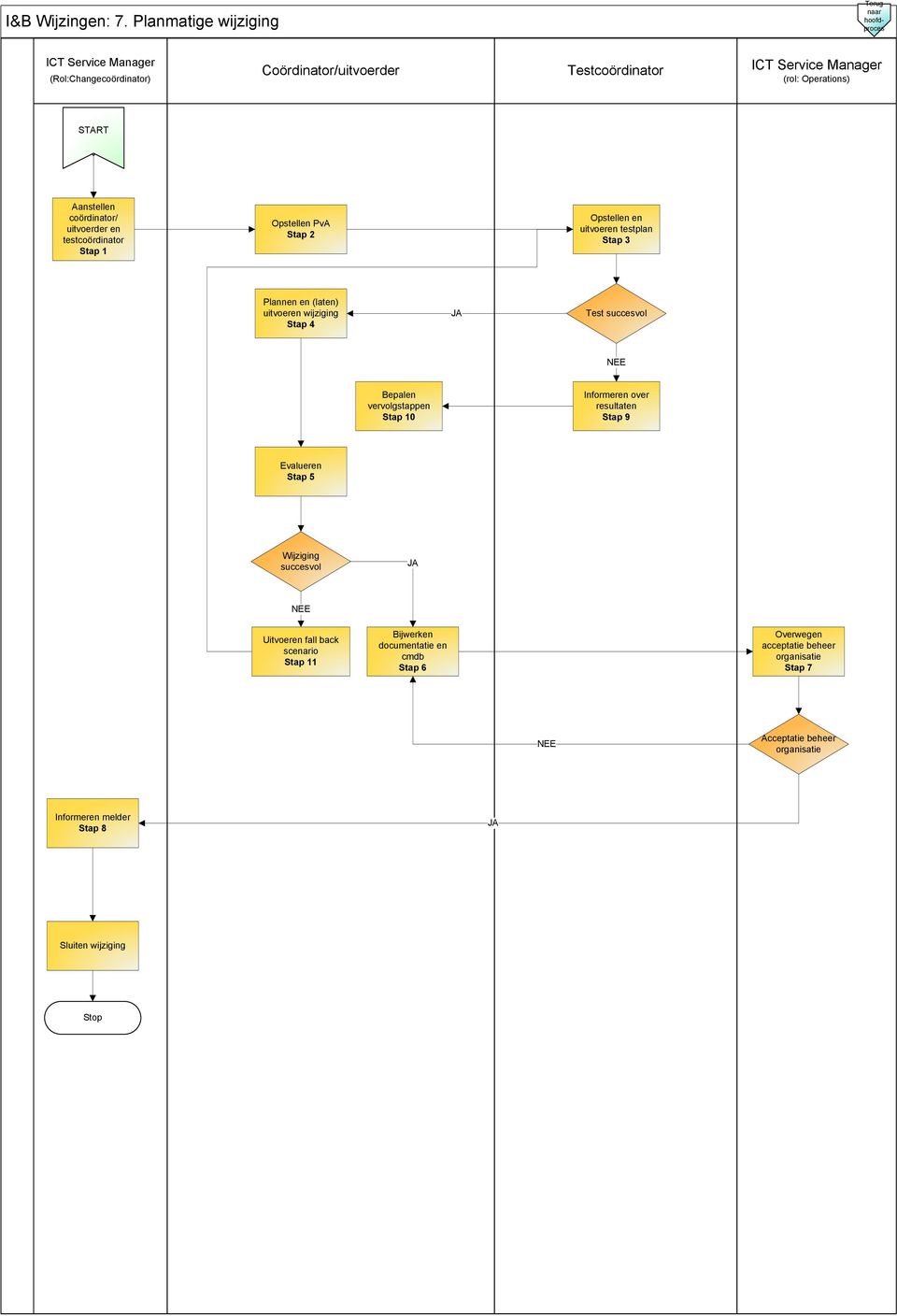 Aanstellen coördinator/ uitvoerder en testcoördinator Opstellen PvA Opstellen en uitvoeren testplan Plannen en (laten) uitvoeren Test