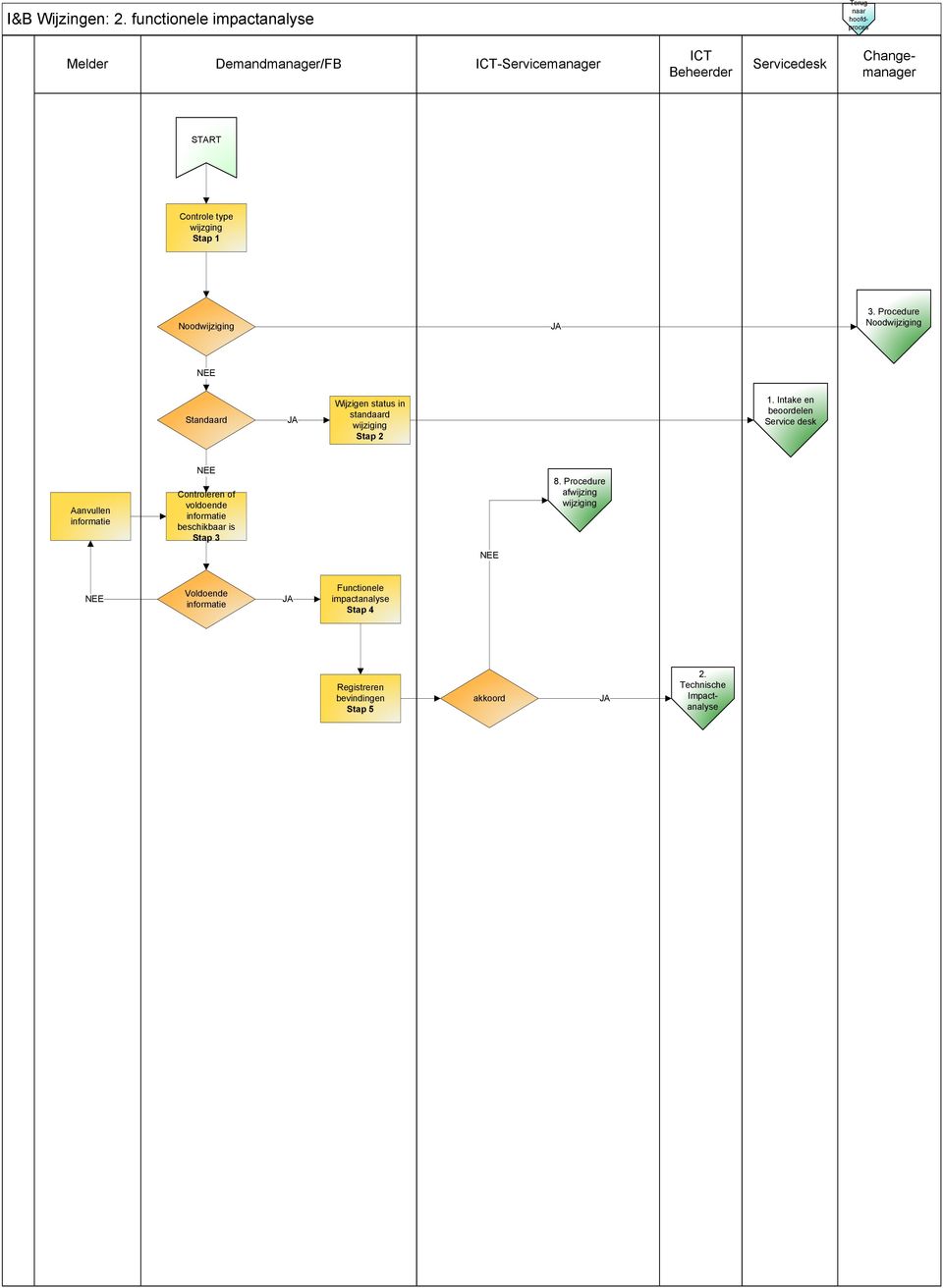 Functi START oneel Controle type wijzging Nood 3.