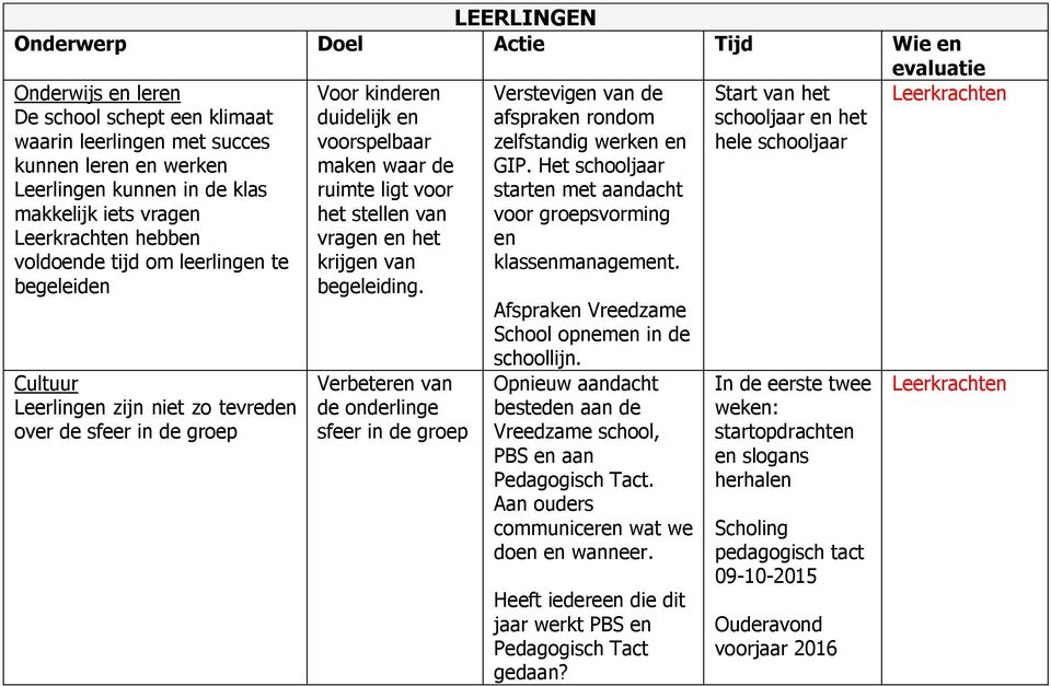 vragen en het krijgen van begeleiding. Verbeteren van de onderlinge sfeer in de groep Verstevigen van de afspraken rondom zelfstandig werken en GIP.