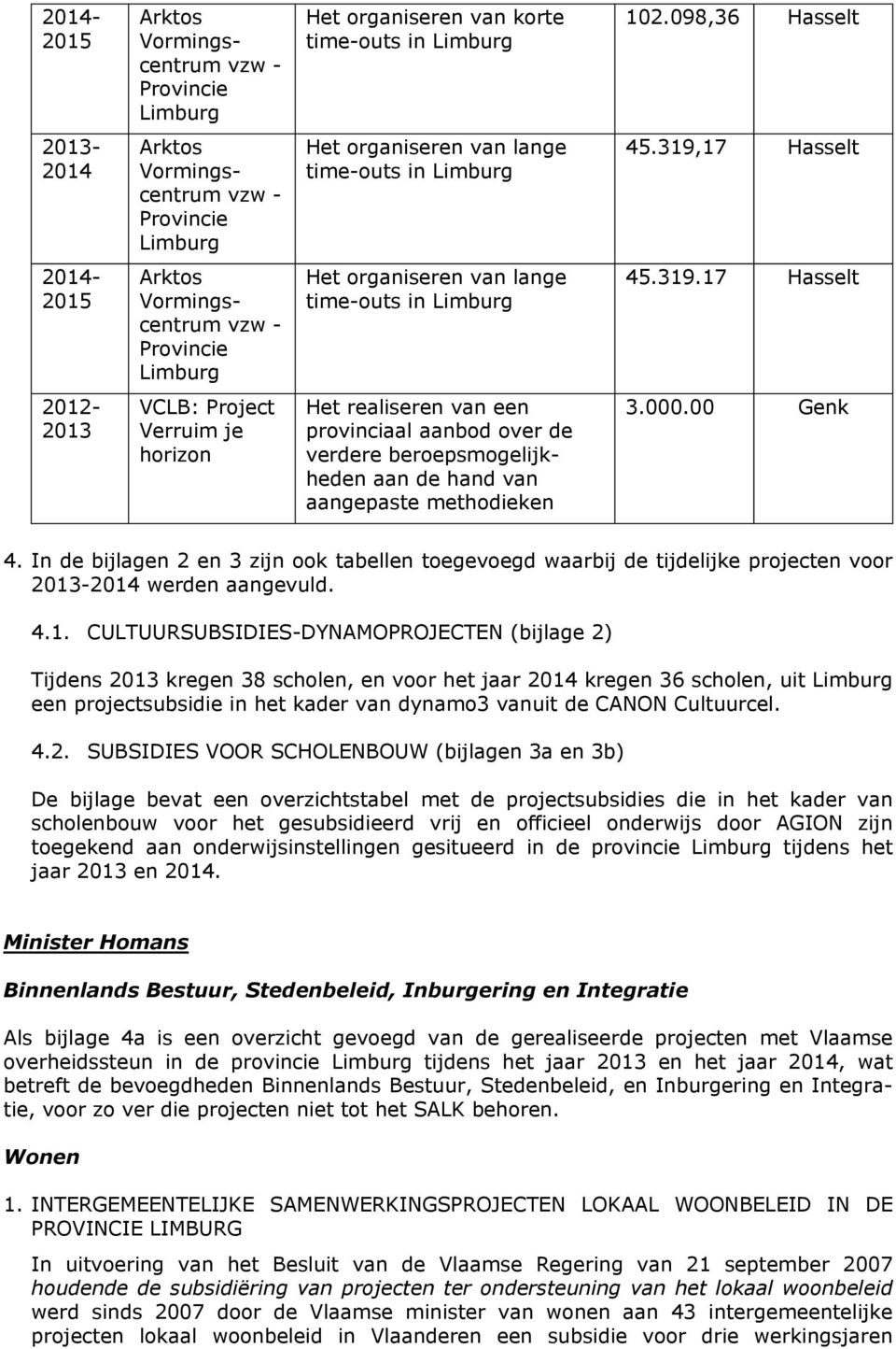 319,17 Hasselt 2014-2015 Arktos Vormingscentrum vzw - Provincie Limburg Het organiseren van lange time-outs in Limburg 45.319.17 Hasselt 2012-2013 VCLB: Project Verruim je horizon Het realiseren van een provinciaal aanbod over de verdere beroepsmogelijkheden aan de hand van aangepaste methodieken 3.