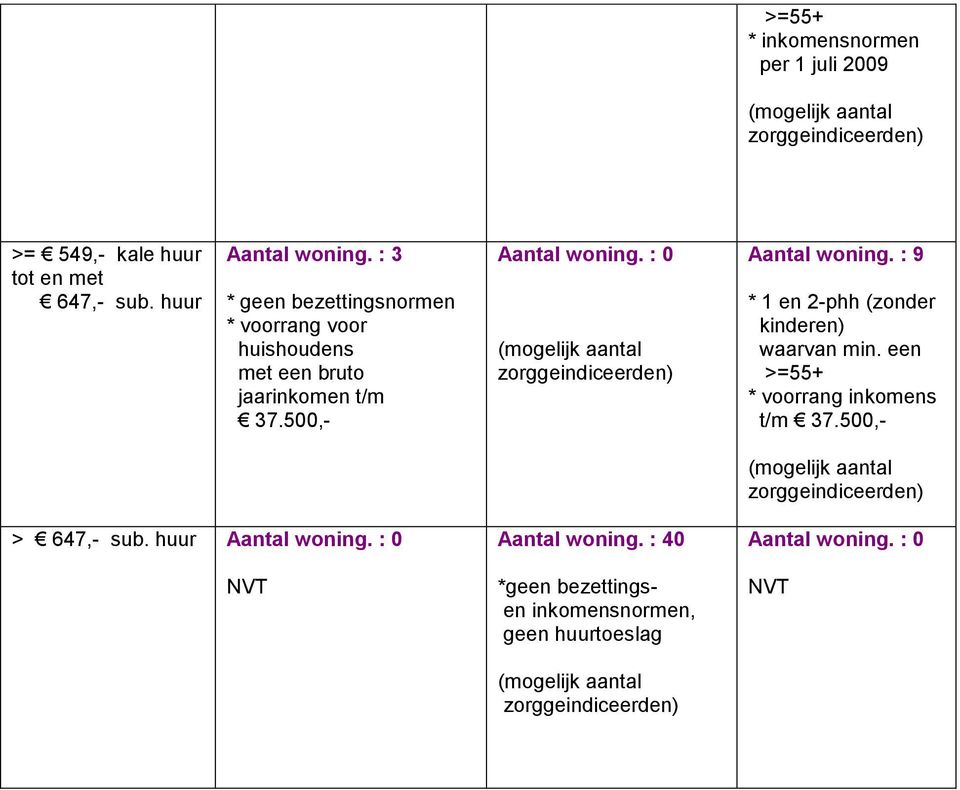 : 0 Aantal woning. : 9 * 1 en 2-phh (zonder kinderen) waarvan min. een >=55+ * voorrang inkomens t/m 37.