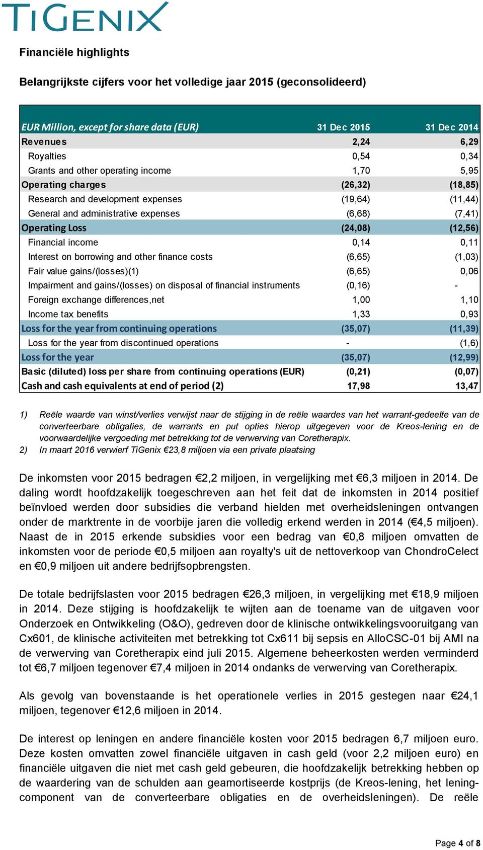 (24,08) (12,56) Financial income 0,14 0,11 Interest on borrowing and other finance costs (6,65) (1,03) Fair value gains/(losses)(1) (6,65) 0,06 Impairment and gains/(losses) on disposal of financial