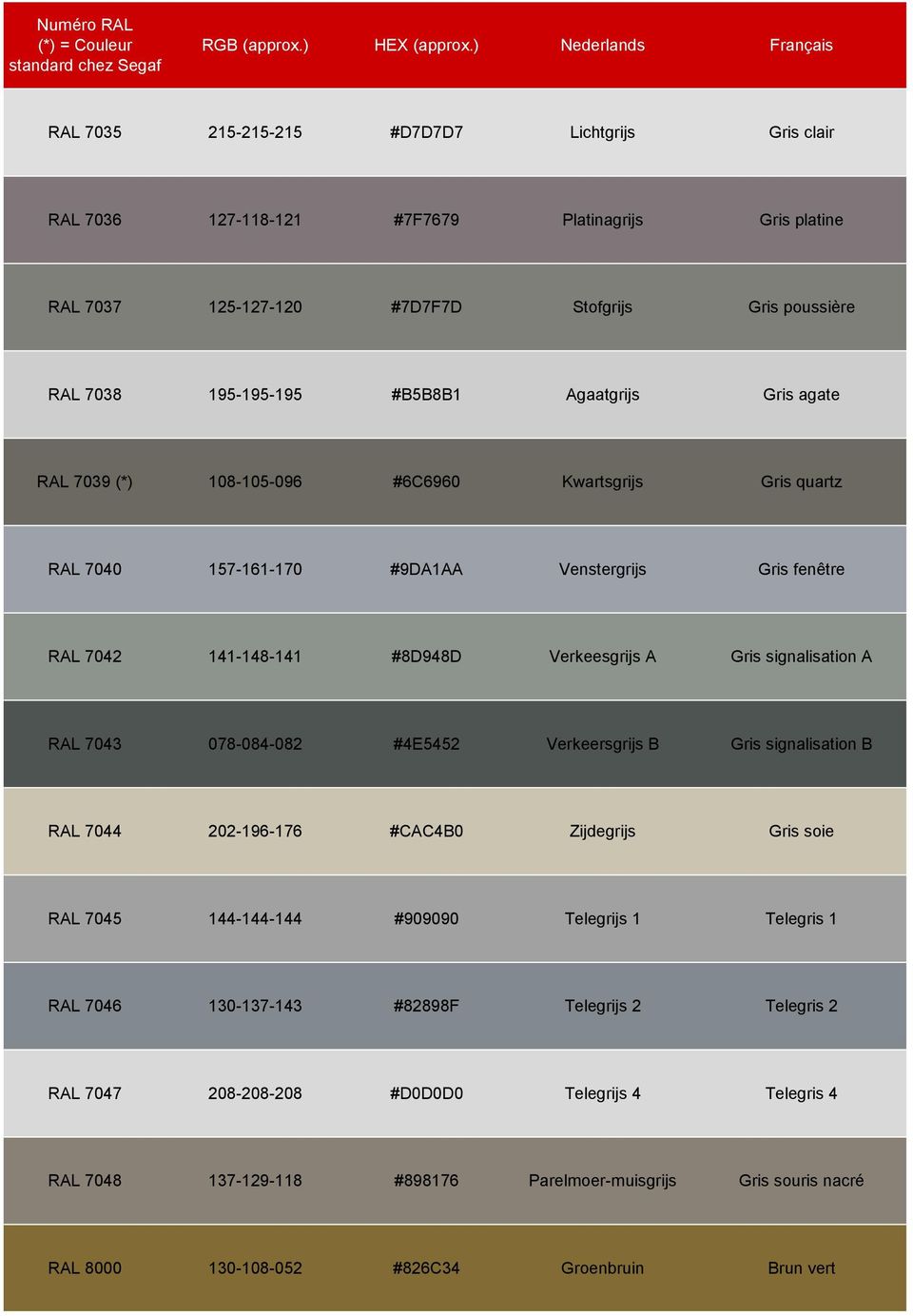 signalisation A RAL 7043 078-084-082 #4E5452 Verkeersgrijs B Gris signalisation B RAL 7044 202-196-176 #CAC4B0 Zijdegrijs Gris soie RAL 7045 144-144-144 #909090 Telegrijs 1 Telegris 1 RAL 7046