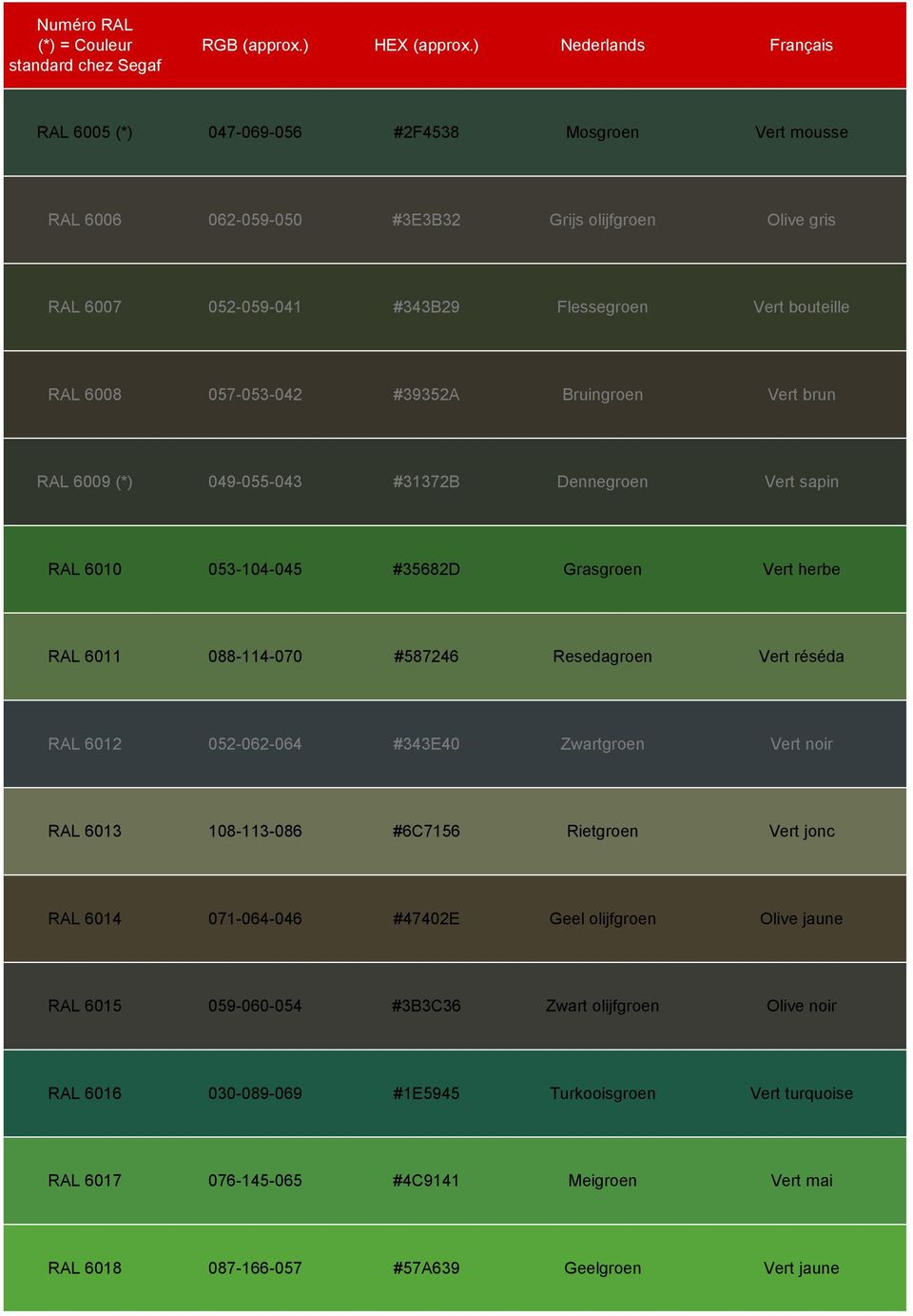 Resedagroen Vert réséda RAL 6012 052-062-064 #343E40 Zwartgroen Vert noir RAL 6013 108-113-086 #6C7156 Rietgroen Vert jonc RAL 6014 071-064-046 #47402E Geel olijfgroen Olive jaune RAL