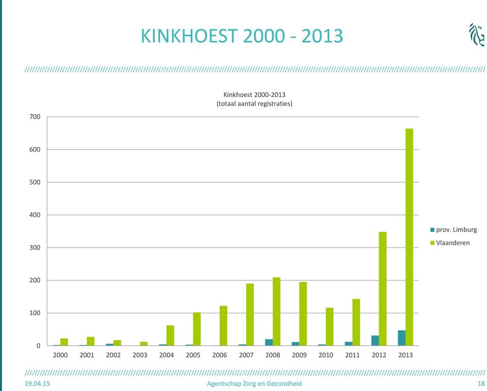 Limburg 300 Vlaanderen 200 100 0 2000 2001 2002 2003 2004